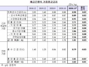 November Bank deposit and loan interest rates rise…  Household loan interest rate ‘0.08%p↑’ for a month