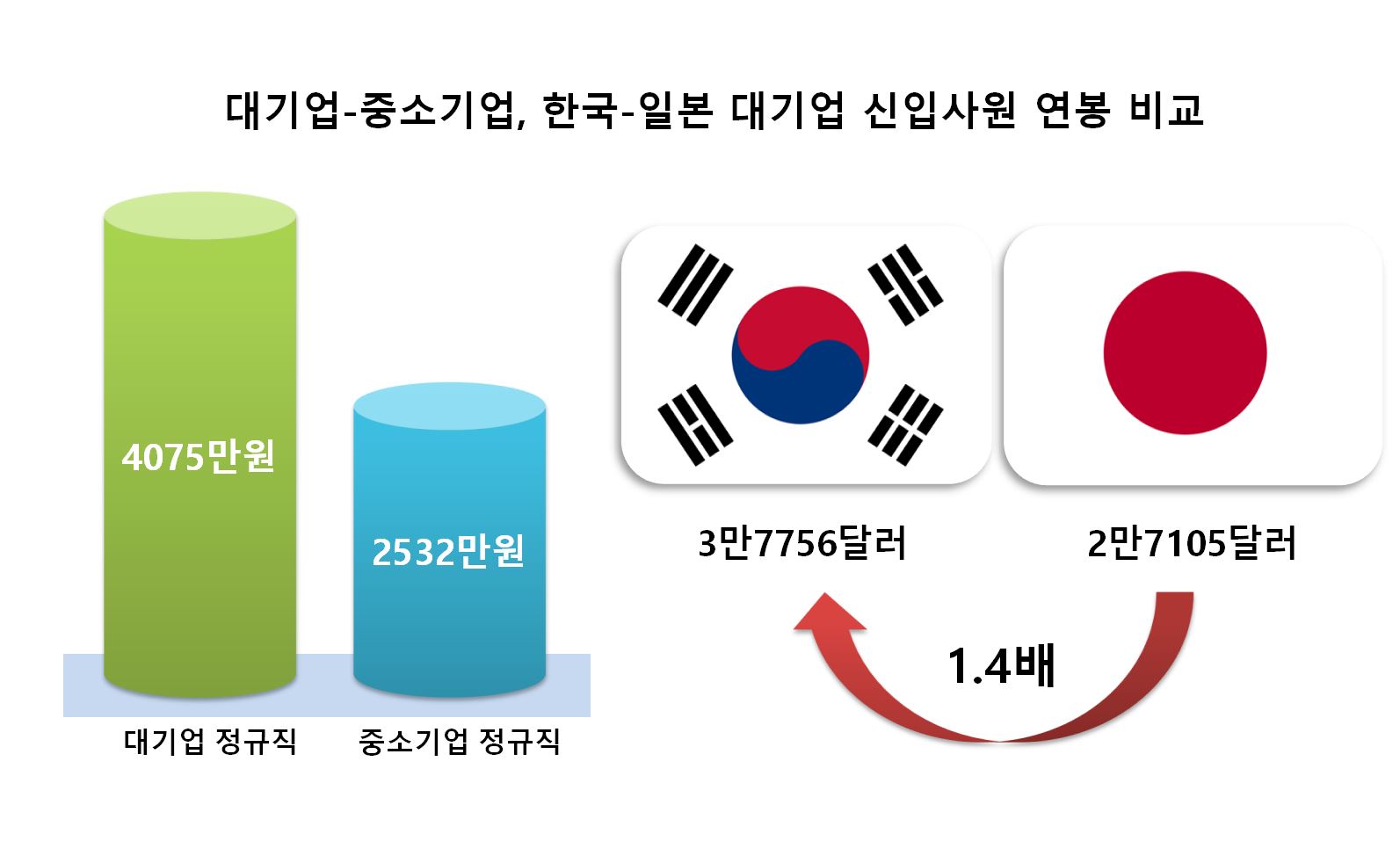 대기업 신입사원 연봉, 한국이 일본보다 1.4배 높아 < 산업 < 기사본문 - 뉴스웍스