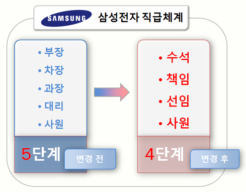 재계 '직급체계 변경' 바람…실효성은 의문 재계 '직급체계 변경' 바람…실효성은 의문