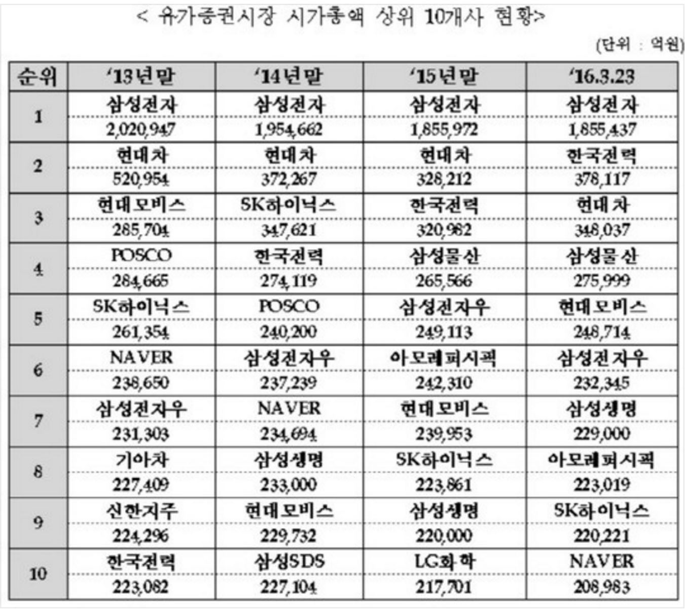 코스피시총 10위권내 아모레 신규진입...포스코 밀려 < 증권 < 금융 < 기사본문 - 뉴스웍스