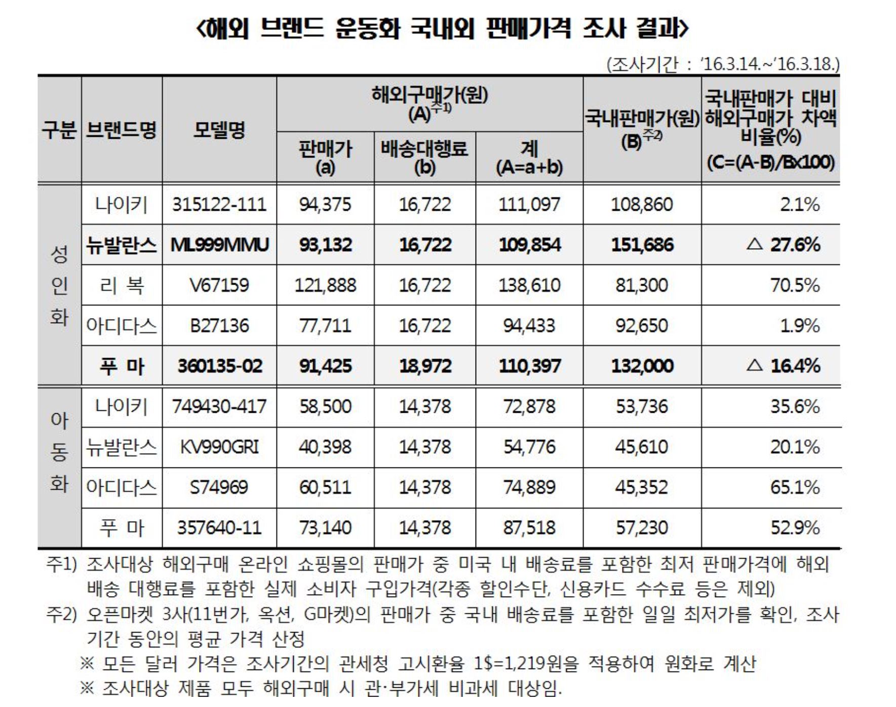 해외브랜드 운동화 9종 중 7종 해외직구가 더 비싸다 < 유통/물류 < 산업 < 기사본문 - 뉴스웍스