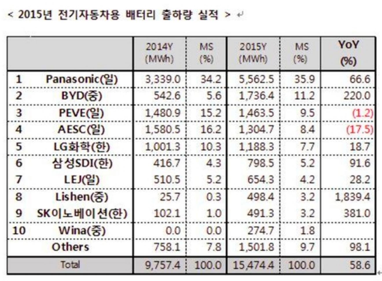 테슬라 전기차 13조원 예약판매, 속쓰린 국내 배터리업체 < 산업일반 < 산업 < 기사본문 - 뉴스웍스