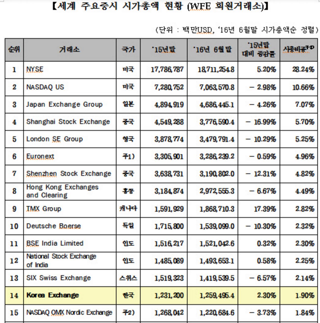 세계 시총 66조3000만달러...한국 1조600억 달러 세계 14위 < 금융 < 기사본문 - 뉴스웍스