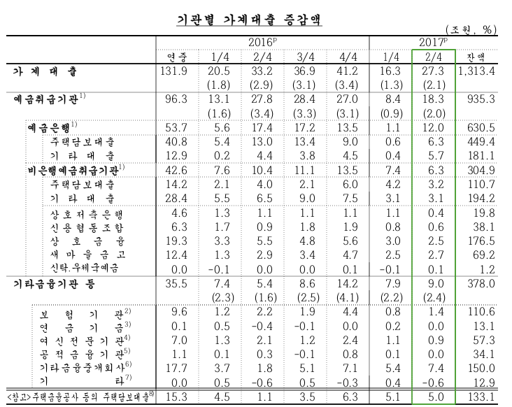 2분기 가계대출 1300조 넘어…주담대‧신용대출 대폭 증가