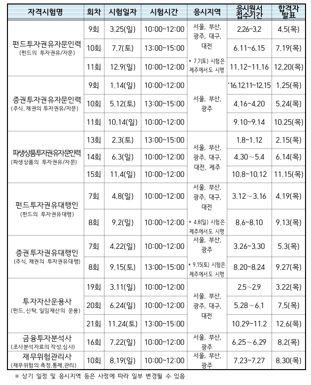 펀드·증권투자권유자문 등 '금융투자 전문인력' 자격시험 일정 발표 펀드·증권투자권유자문 등 '금융투자 전문인력' 자격시험 일정 발표