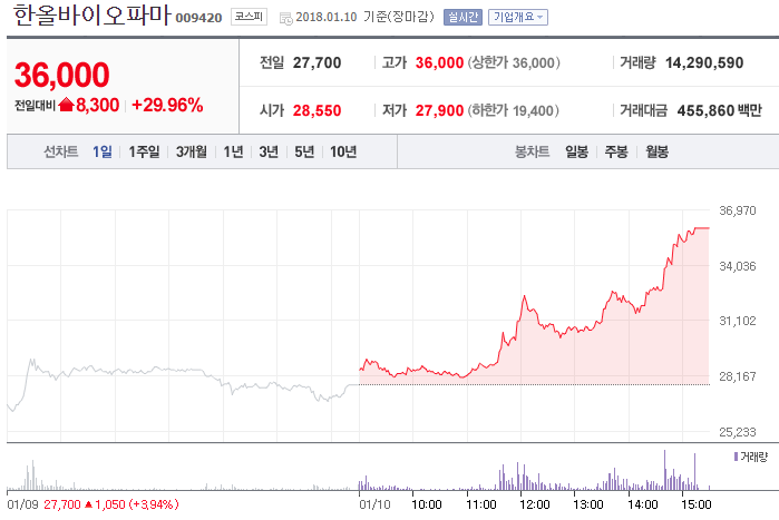 [10일 특징주] 한올바이오파마·현대약품·씨티엘·라이브플레스·퓨전... - 뉴스 썸네일 이미지