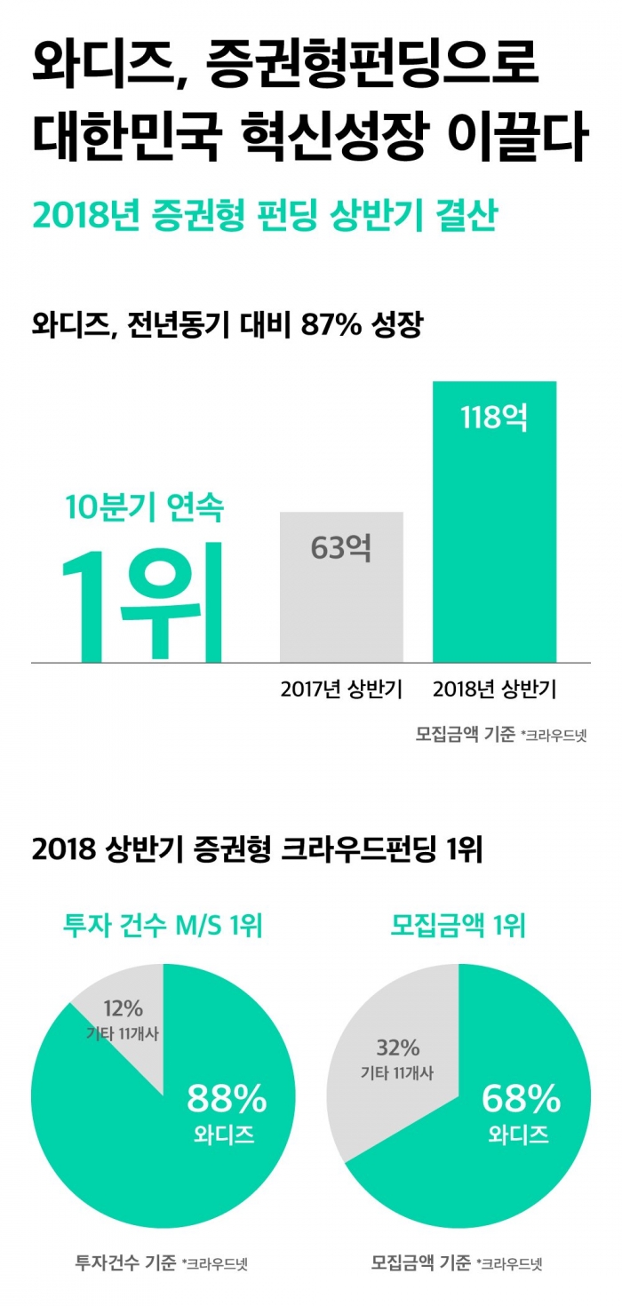 와디즈, 상반기 크라우드 펀딩 1위...점유율 68% < IT/과학 < 산업 < 기사본문 - 뉴스웍스