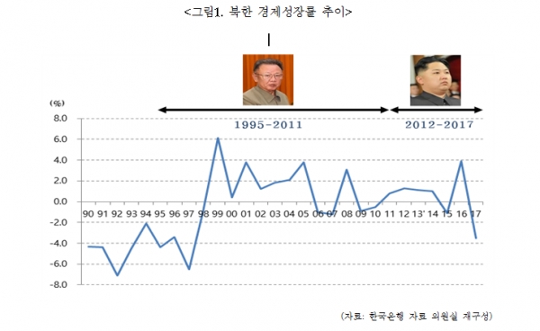한국은행이 발표한 북한 경제성장률 추이 (그래프=유승희 의원실)