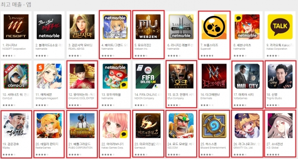 2018년 12월 24일 구글플레이 최고 매출 앱 순위. 해외 게임 업체와 연관된 게임은 붉은 색으로 표기했다. (이미지제공=구글플레이)