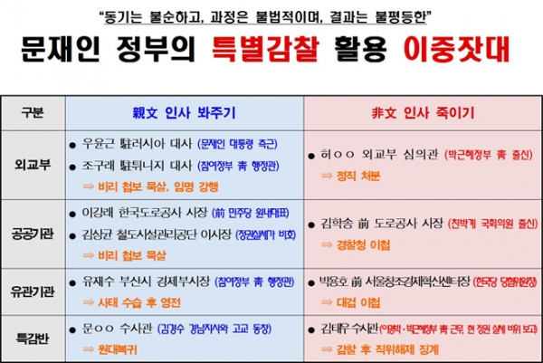 김도읍 의원이 제시한 '문재인 정부의 특별감찰 활용 이중잣대' 도표 (이미지 제공: 김도읍 의원실)