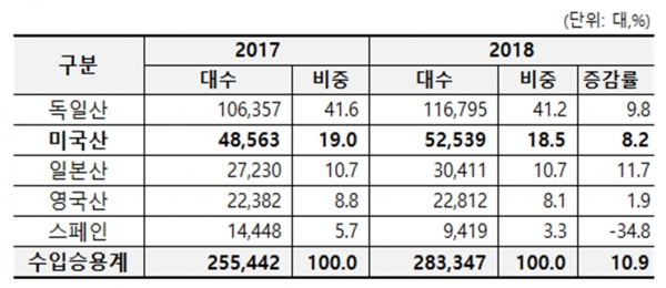 2018년 수입승용차 판매(신규등록) 현황 (자료 제공=한국자동차산업협회)