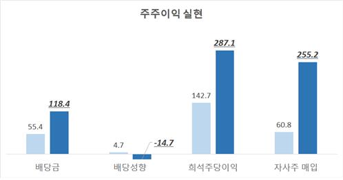 2008년 대비 2018년 주주이익 실현 비교(%) (자료=한경연)