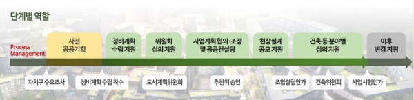 정비사업 추진과정에서의 프로세스 매니지먼트 (자료 제공=서울시)