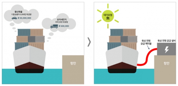 선박용 육상 전원 공급 설비 대기오염 저감 개념도 (이미지제공=LS전선)