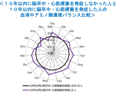아지노모토가 개발한 질병예측 선별검사.