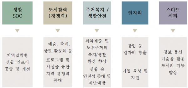 서울시 도시재생 협력사업 활용 매뉴얼 유형별 분류기준 (자료 제공=서울시)