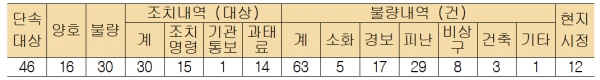 서울시, 야간 유흥주점 불시단속 결과 (자료 제공=서울시)