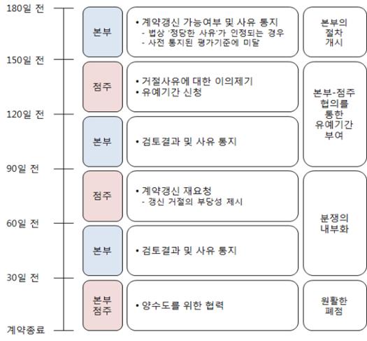 장기점포와의 계약갱신 절차 (자료=공정거래위원회)
