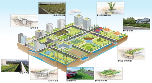 저영향개발기법(LID) 적용 도시 모델 (자료제공=국토교통부)