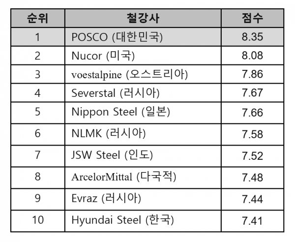 WSD 선정, '2019 세계에서 가장 경쟁력있는 철강사' 순위. (자료제공=포스코)