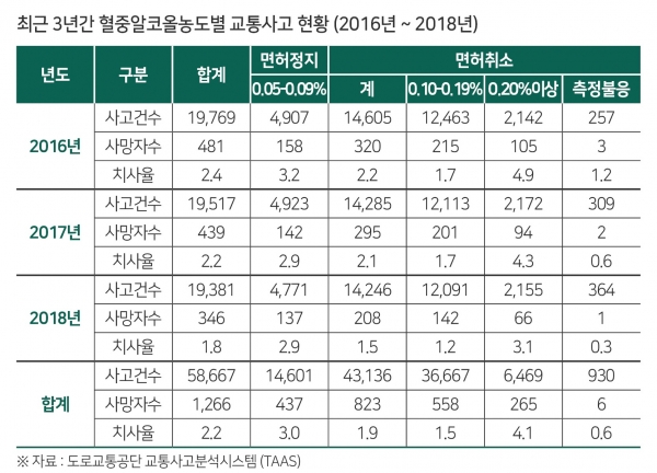 3년간 혈중알콜농도별 교통사고 현황(2016년~2018년) (자료 제공=한국교통안전공단)