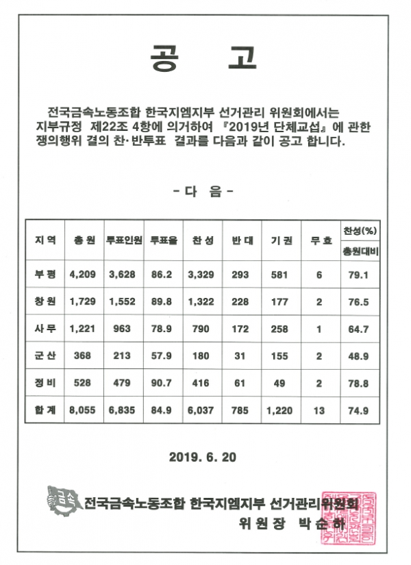 한국GM 노조는 조합원 8055명을 대상으로 쟁의행위 찬반투표를 벌인 결과 6037명, 74.9%가 찬성했다고 20일 밝혔다. (자료 제공=한국GM 노조)
