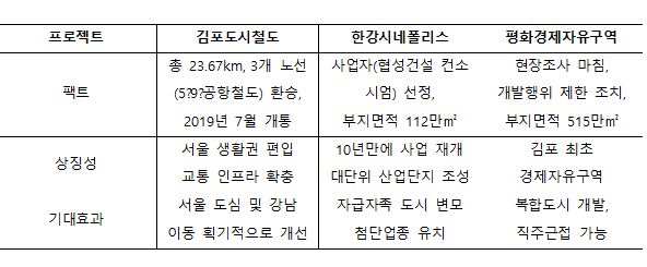 김포 주요 개발 호재 (자료제공=더피알)