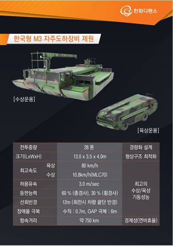 한국형 M3 자주도하장비 제원. (사진제공=한화디펜스)