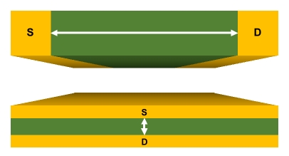 기존 수평구조(위)와 수직구조(아래) 트랜지스터의 구조적 차이에 의한 전자이동 거리 변화 (흰색 화살표)- 소스(S)와 드레인(D)이라고 명명된 두 전극 사이로 전자가 이동하면서 화살표 방향으로 전기신호를 전달한다. - 기존의 수평구조는 차지하는 면적이 넓고, 이로 인해 전자의 이동거리가 상대적으로 길어 구동전압과 반응시간이 크다. 반면 수직구조는 전자 이동거리가 수백 배 짧아지면서 구동전압이 낮고 유기 트랜지스터 중 가장 빠른 성능을 보인다.