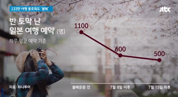 일본 불매운동으로 한국인 관광객이 빠르게 줄고 있다. (사진=JTBC 캡처)