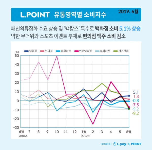 올 6월 유통영역별 엘포인트 소비지수 그래프. (사진제공=롯데멤버스)