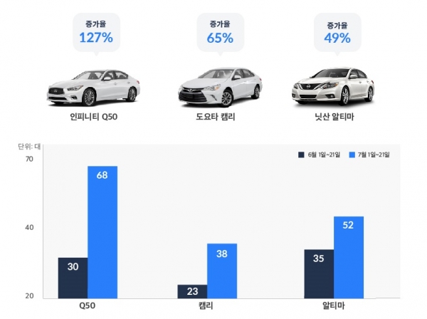 일본산 자동차를 보유하고 있는 소비자들이 중고차로 경매에 출품하는 대수가 불매운동이후로 증가하고 있다. (자료 제공=헤이딜러)