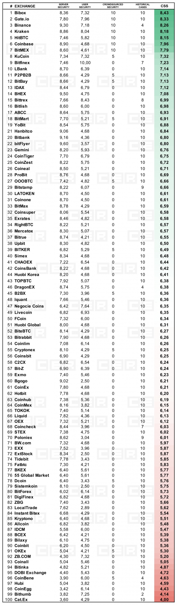 CER, 암호화폐 거래소 보안 순위 발표... 국내 거래소 한빗코 21위 < IT/과학 < 산업 < 기사본문 - 뉴스웍스