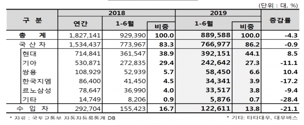 2019년 상반기 브랜드별 자동차 신규등록 현황(자료 제공=한국자동차산업협회)