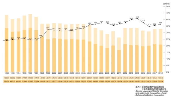 일본 내수시장 외산차 판매량 변동 그래프(자료 제공=일본자동차수입조합)