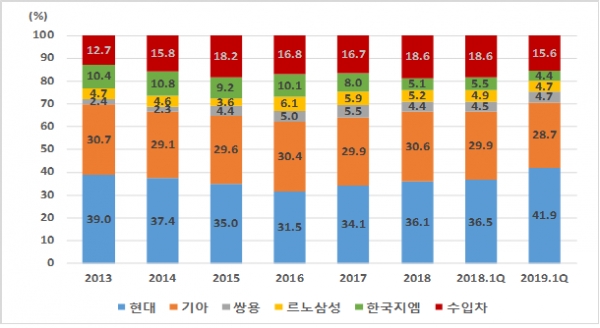 국내 승용차시장 업체별 점유율 변화 추이(자료 제공=한국자동차산업협회)