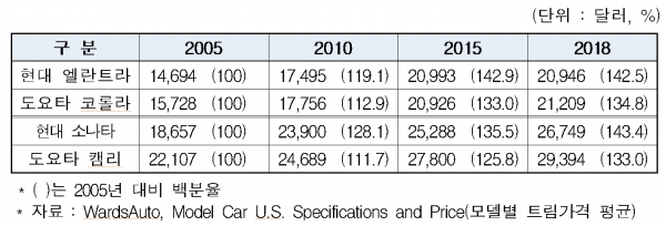 미국시장에서 한·일 주요 경쟁모델의 가격 변화(자료 제공=한국자동차산업협회)