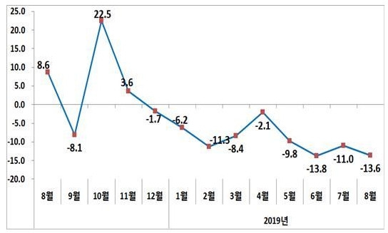 12월 마이너스로 돌아선 이후 지난 6월 -13.8%, 7월 -11%에 이어 두자릿수 감소세를 보이며 9개월 연속 감소세를 이어가고 있다.(자료 제공=산업통상자원부)