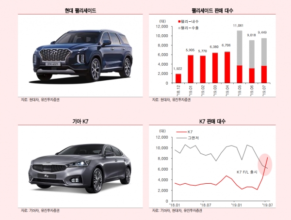 현대차와 기아차의 인기모델인 펠리세이드와 K7 프리미어의 판매 추이(자료 출처=유진투자증권)