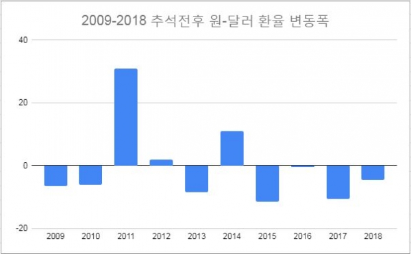 (그래프=2009~2018 추석 명절 전후 원/달러 환율)