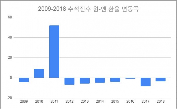 (그래프=2009~2018년 추석 연휴 전후 원·엔 환율 변동폭)