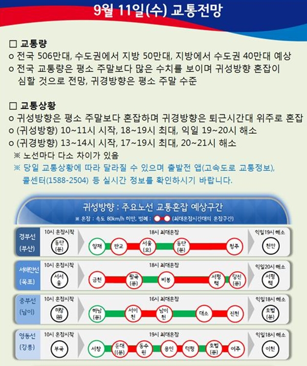 추석연휴교통상황 11일 (사진=로드플러스)