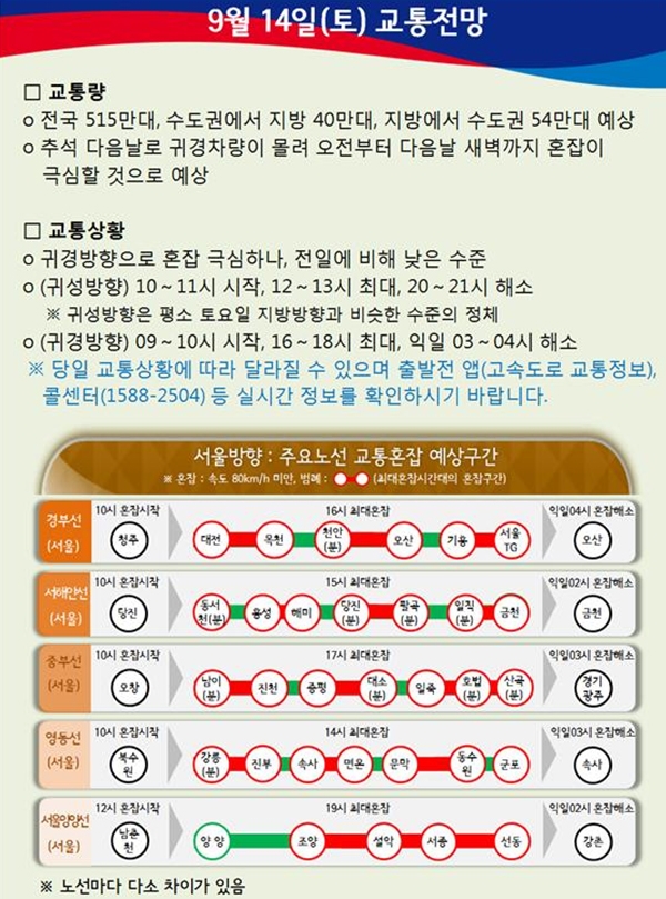 추석연휴교통상황 14일 (사진=로드플러스)
