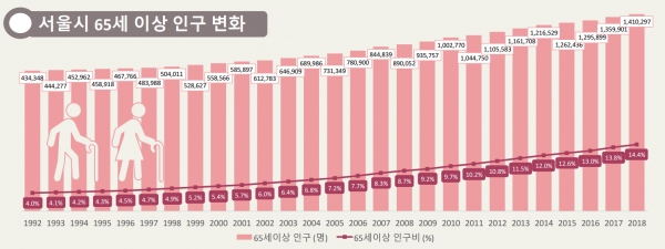 서울시 65세이상 인구변화 그래프(자료 제공=서울시)