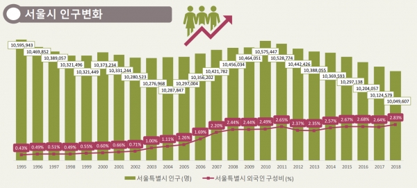 서울시 등록 인구변화 그래프(자료 제공=서울시)