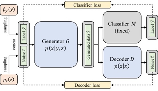 'GAN (Generative Adversarial Network)을 이용한 경량 딥러닝 모델에 대한 논문 주요 내용'