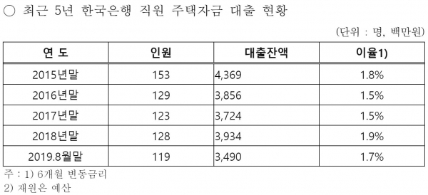 (자료=한국은행, 김영진 의원실)