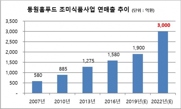 동원홈푸드 조미식품사업 매출 추이 그래프. (사진제공=동원홈푸드)