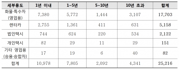 영업용 차량 자동차검사 미수검 현황(2019년 9월말 기준)(자료 출처=한국교통안전공단)
