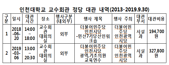2013년부터 2019년 9월30일까지 인천대학교 교수회관 정당 대관 내역. (자료제공= 이학재 의원실)
